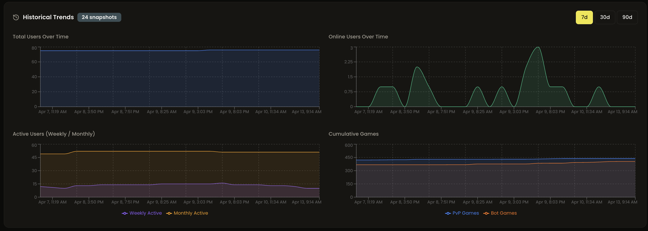TurnkeyTCG admin analytics dashboard with historical player and match trends